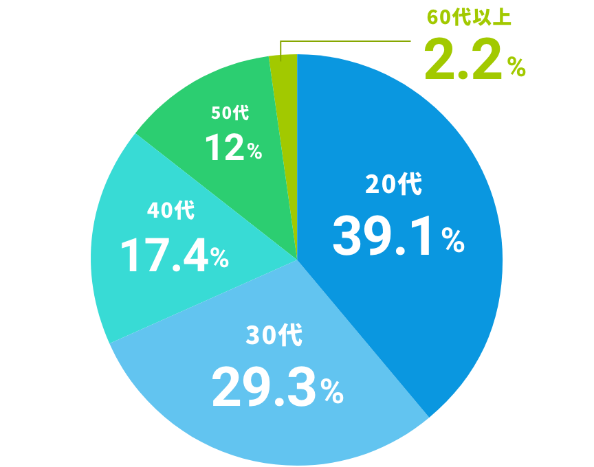 社員の年代比を示す円グラフ。20代 39.1%、30代 29.3%、40代 17.4%、50代 12%、60代以上 2.2%