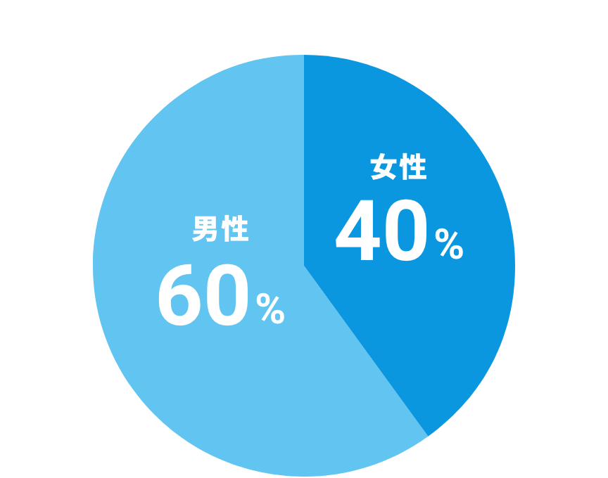 社員の男女比を示す円グラフ。男性 60%、女性 40%