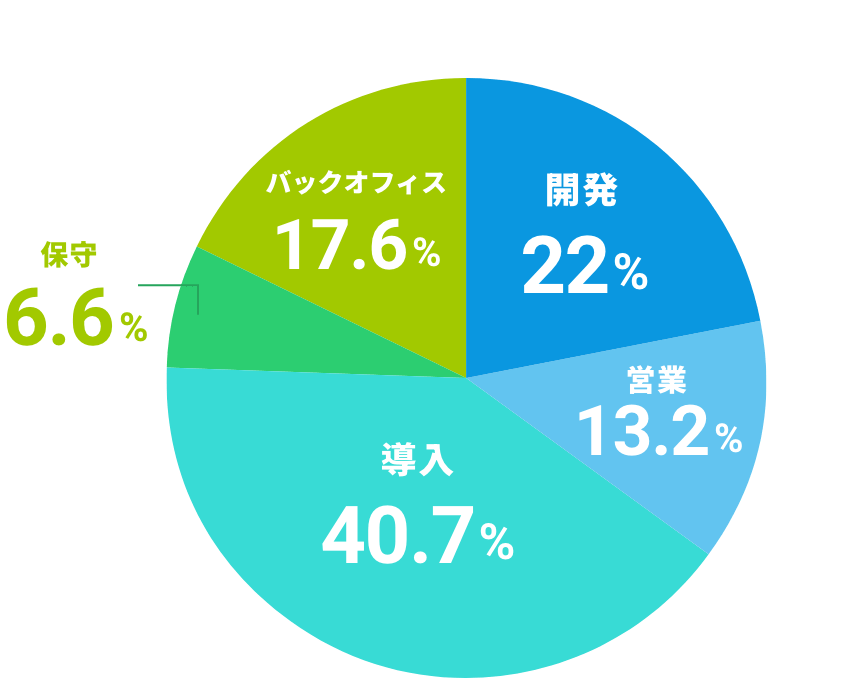 職種比率の円グラフ。導入 40.7%、開発 22%、バックオフィス 17.6%、営業 13.2%、保守 6.6%