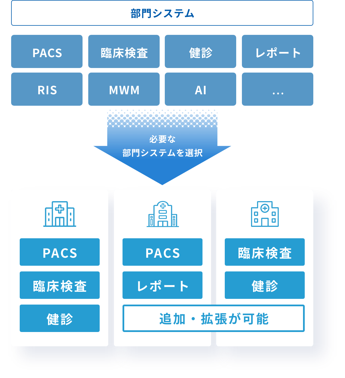 FORZはニーズに併せて部門システムを選択し、統合管理できる医療情報システム