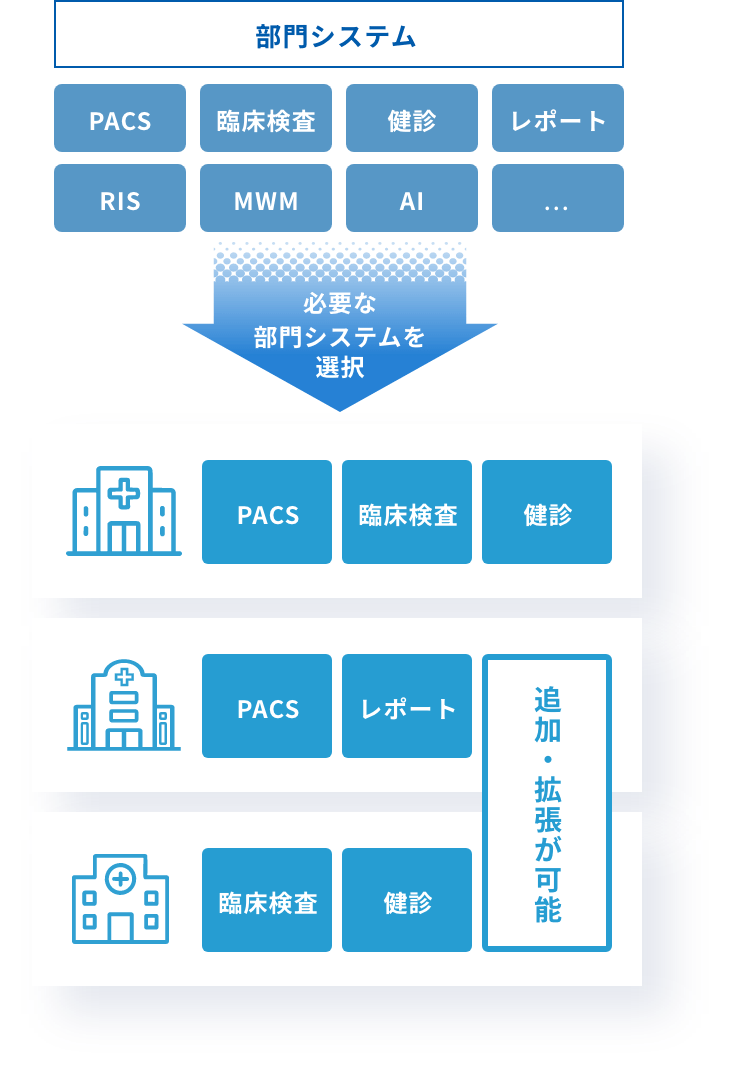 FORZはニーズに併せて部門システムを選択し、統合管理できる医療情報システム