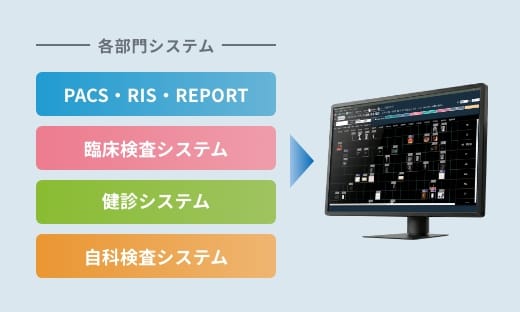 各部門システムを一元管理するイメージ