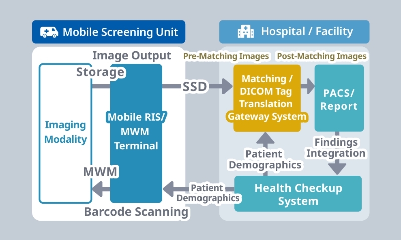 Matching & Gateway System Image