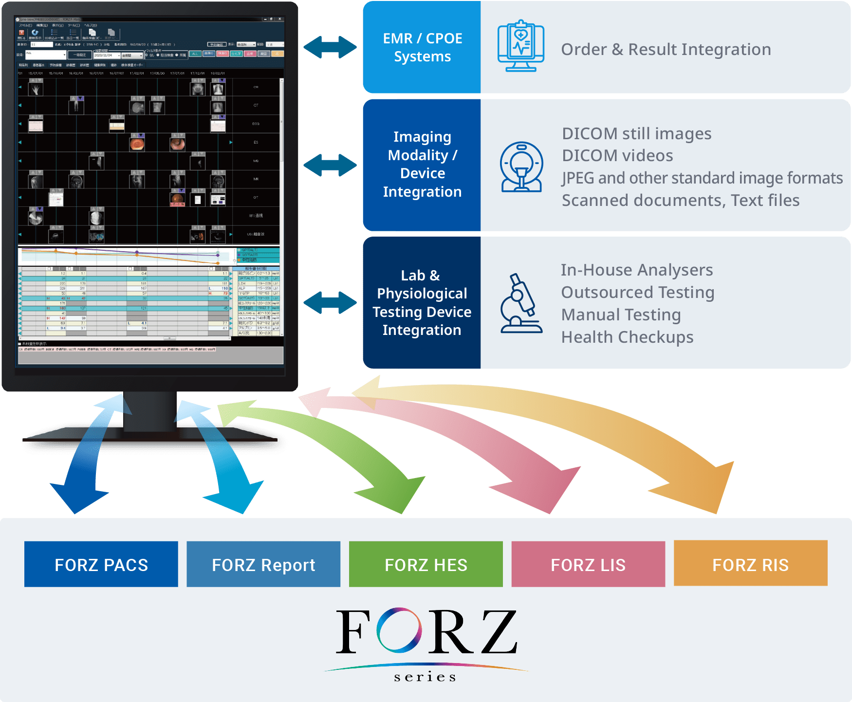 FORZ Department Integration System centrally manages information from multiple department systems and integrates with external electronic medical record and ordering systems, imaging modalities, and laboratory and physiological examination devices, enabling all patient information to be viewed on a single screen.