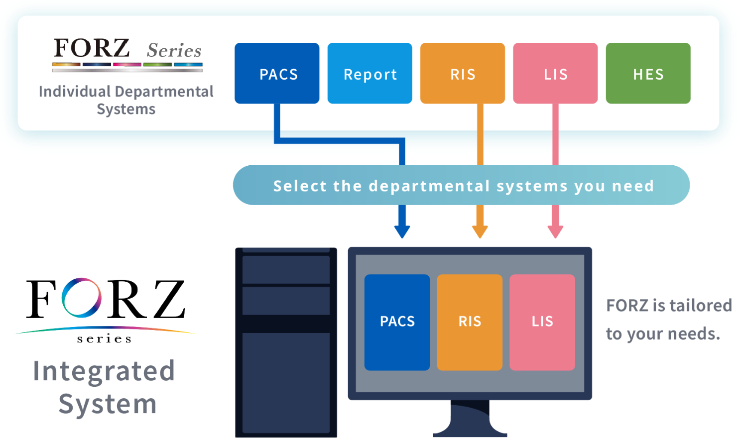 Select and combine PACS, Report, and Health Checkup Systems to build the optimal FORZ configuration for your needs.