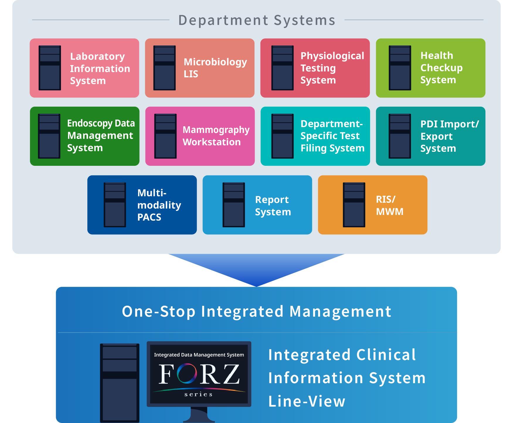 FORZ integrates multiple department systems such as Multi-modality PACS and Health Checkup Systems into a single server for one-stop centralized management.