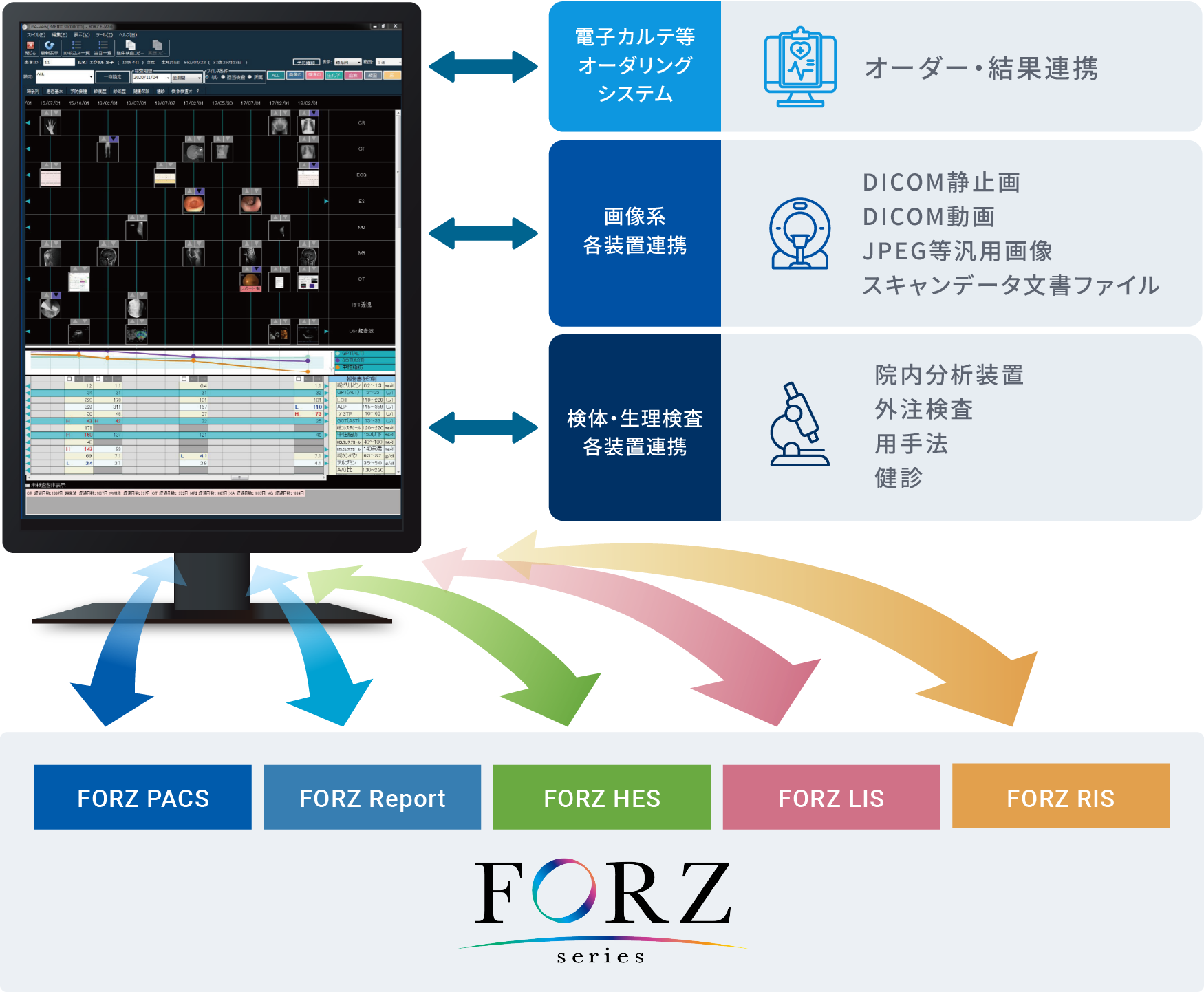 健診・診療情報部門統合システムFORZは、シリーズ各種部門システムの情報を一元管理し、社外の電子カルテ等オーダリングシステムや、画像系各装置、検体・生理検査各装置と連携することで患者様に関する情報を一つの画面で確認することができる