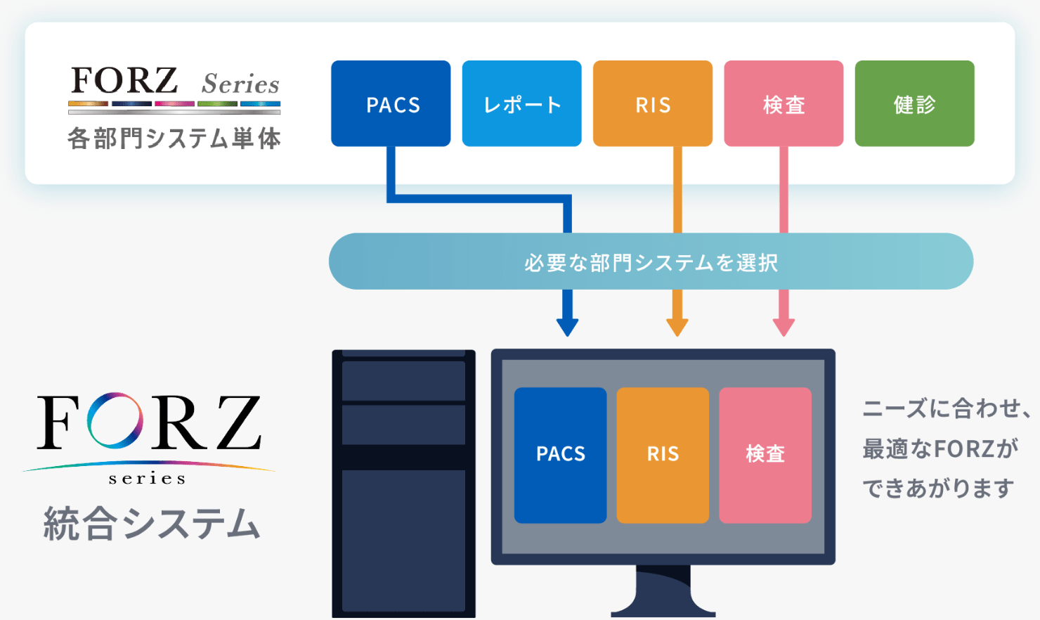 PACSやレポート、健診システム等各部門システムから必要なシステムを選択し、ニーズに合わせ最適なFORZを実現することができる