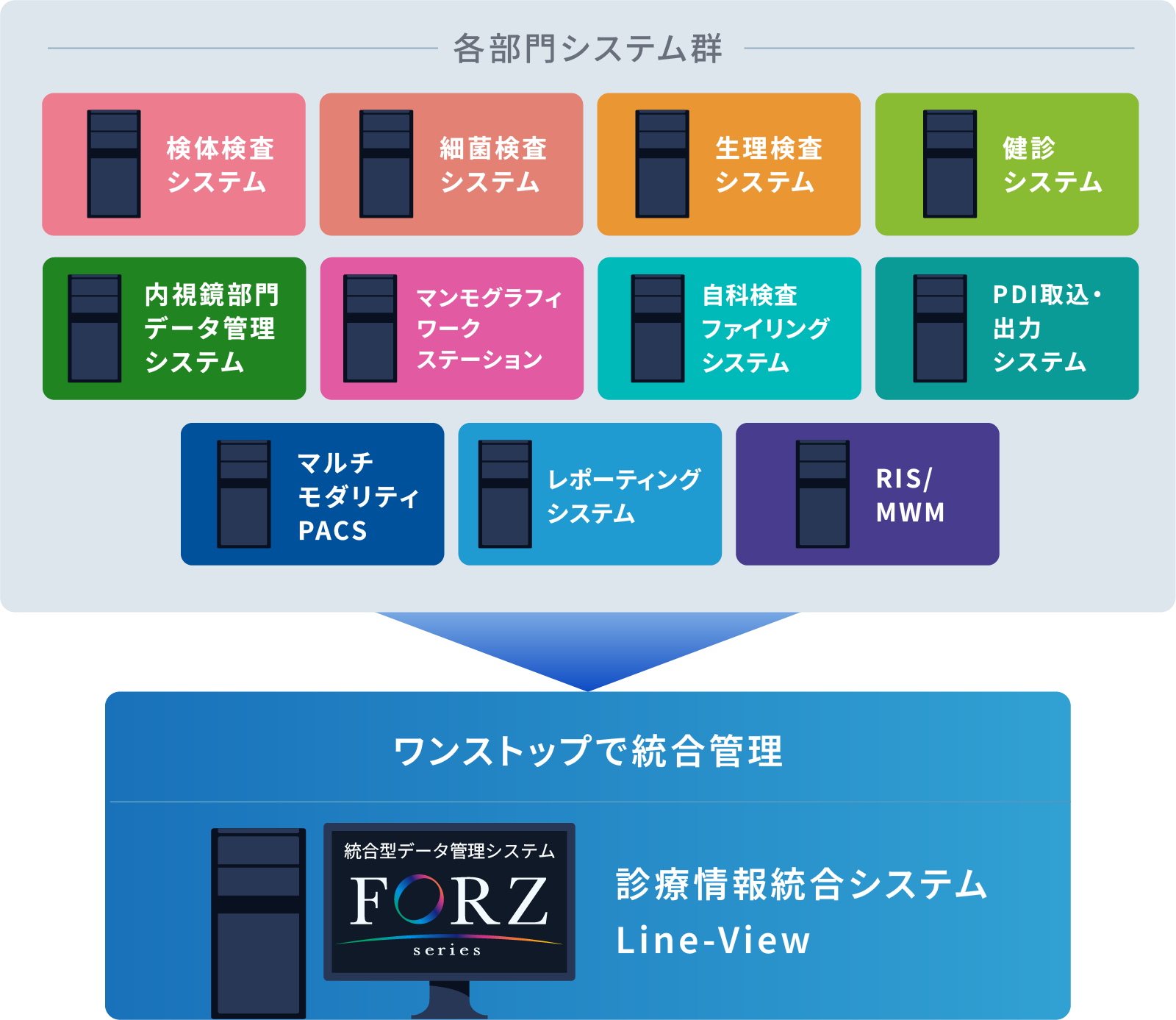 健診・診療情報部門統合システムFORZは、マルチモダリティPACSや健診システムをはじめ多様な部門システムを一つのサーバーでワンストップで統合管理できる