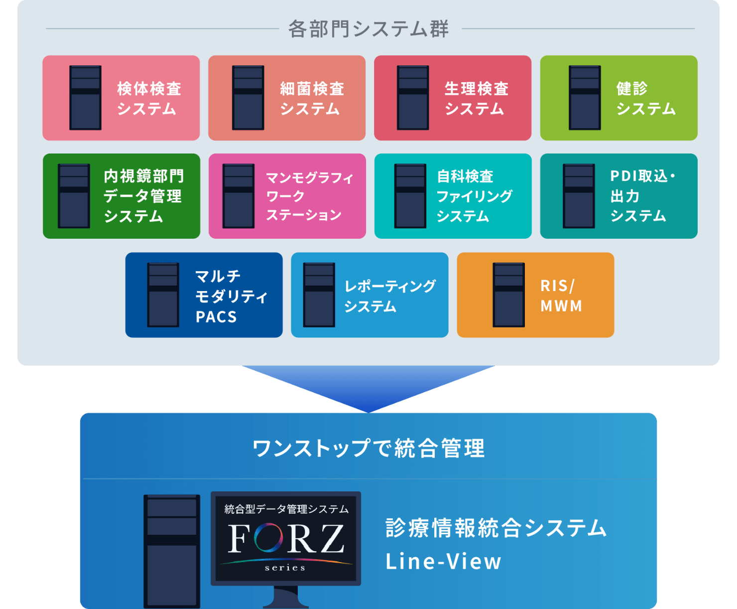 健診・診療情報部門統合システムFORZは、マルチモダリティPACSや健診システムをはじめ多様な部門システムを一つのサーバーでワンストップで統合管理できる