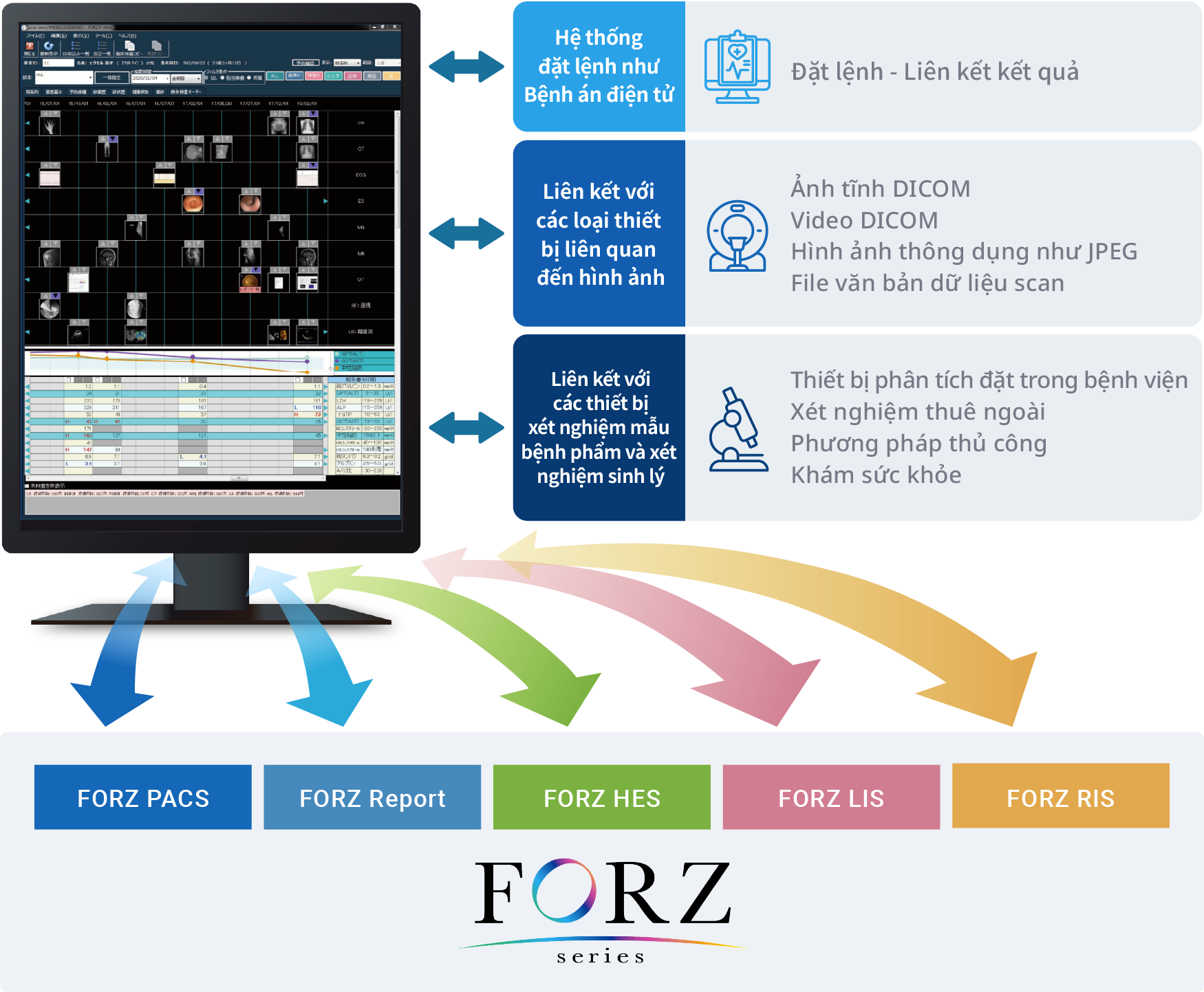 Sơ đồ kh&aacute;i niệm của Hệ thống FORZ cho ph&eacute;p t&iacute;ch hợp dữ liệu từ EMR/CPOE, c&aacute;c thiết bị chẩn đo&aacute;n h&igrave;nh ảnh, thiết bị x&eacute;t nghiệm v&agrave; c&aacute;c hệ thống thuộc d&ograve;ng FORZ tr&ecirc;n một m&agrave;n h&igrave;nh duy nhất
