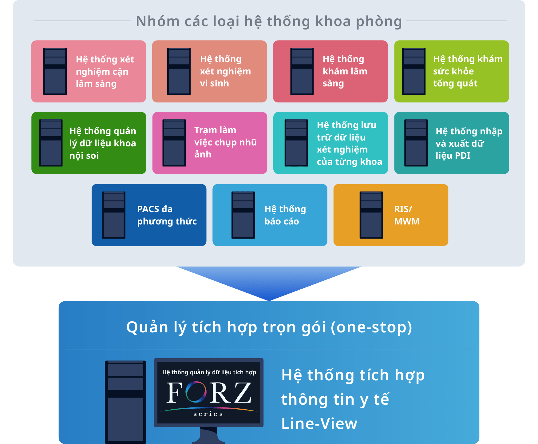 Sơ đồ minh họa cơ chế quản l&yacute; tập trung tr&ecirc;n một m&aacute;y chủ duy nhất của Hệ thống FORZ t&iacute;ch hợp c&aacute;c hệ thống khoa ph&ograve;ng kh&aacute;c nhau, bao gồm PACS, LIS v&agrave; hệ thống kh&aacute;m sức khỏe tổng qu&aacute;t