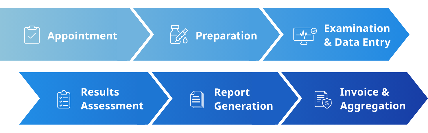 An image showing end-to-end support for health checkup workflows from reservation and preparation to measurement, evaluation, reporting, billing, and aggregation