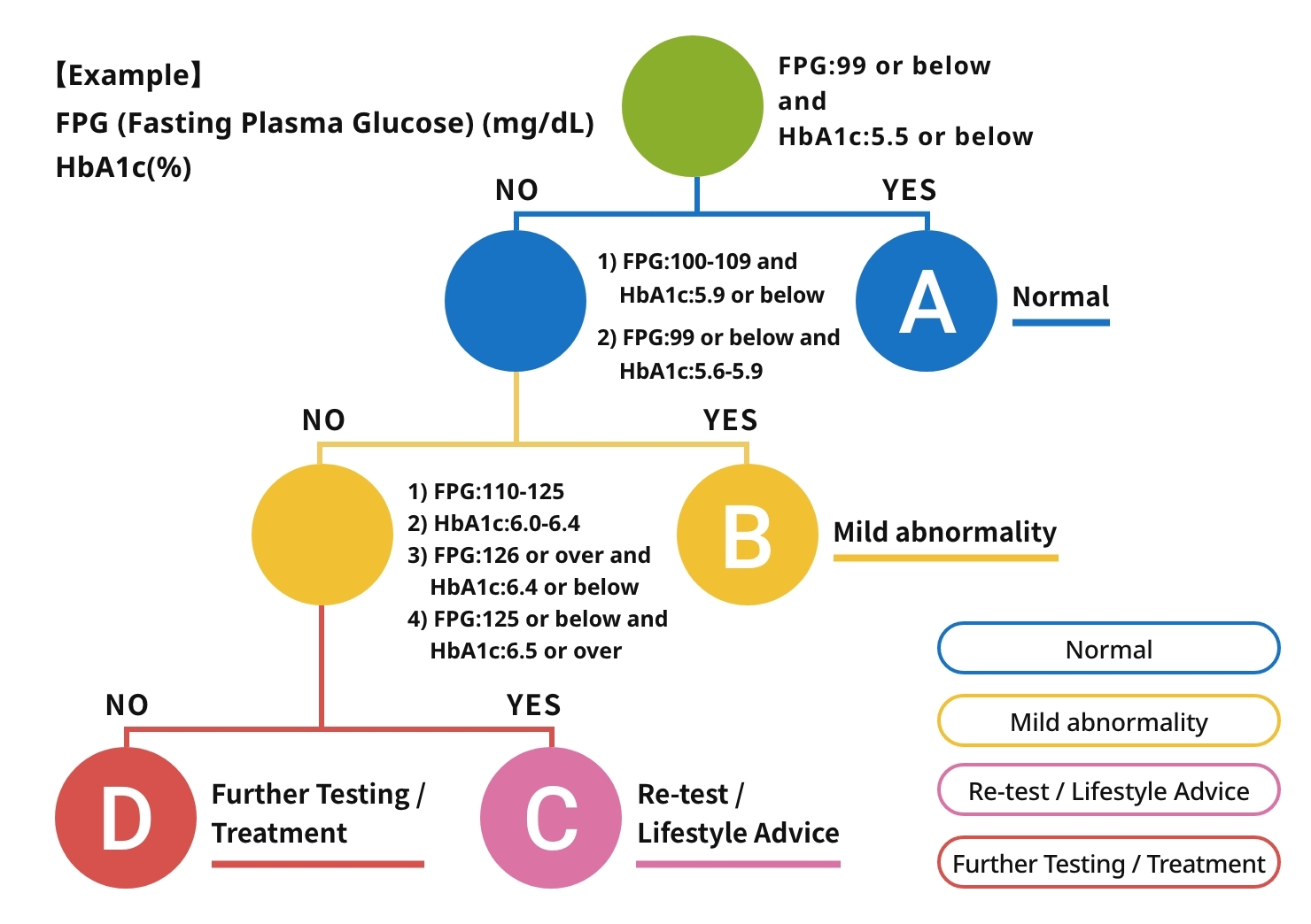 An image illustrating how the system automatically evaluates test results and categorizes them into normal, mild abnormality, follow-up required, or treatment required