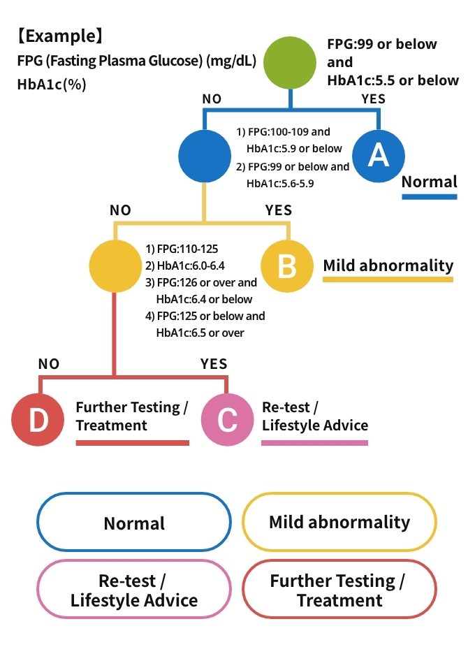 An image illustrating how the system automatically evaluates test results and categorizes them into normal, mild abnormality, follow-up required, or treatment required