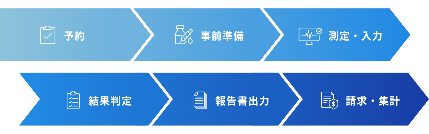 検診業務の予約から事前準備、測定・入力、結果判定、報告出力、請求・集計まで一貫して対応することができる