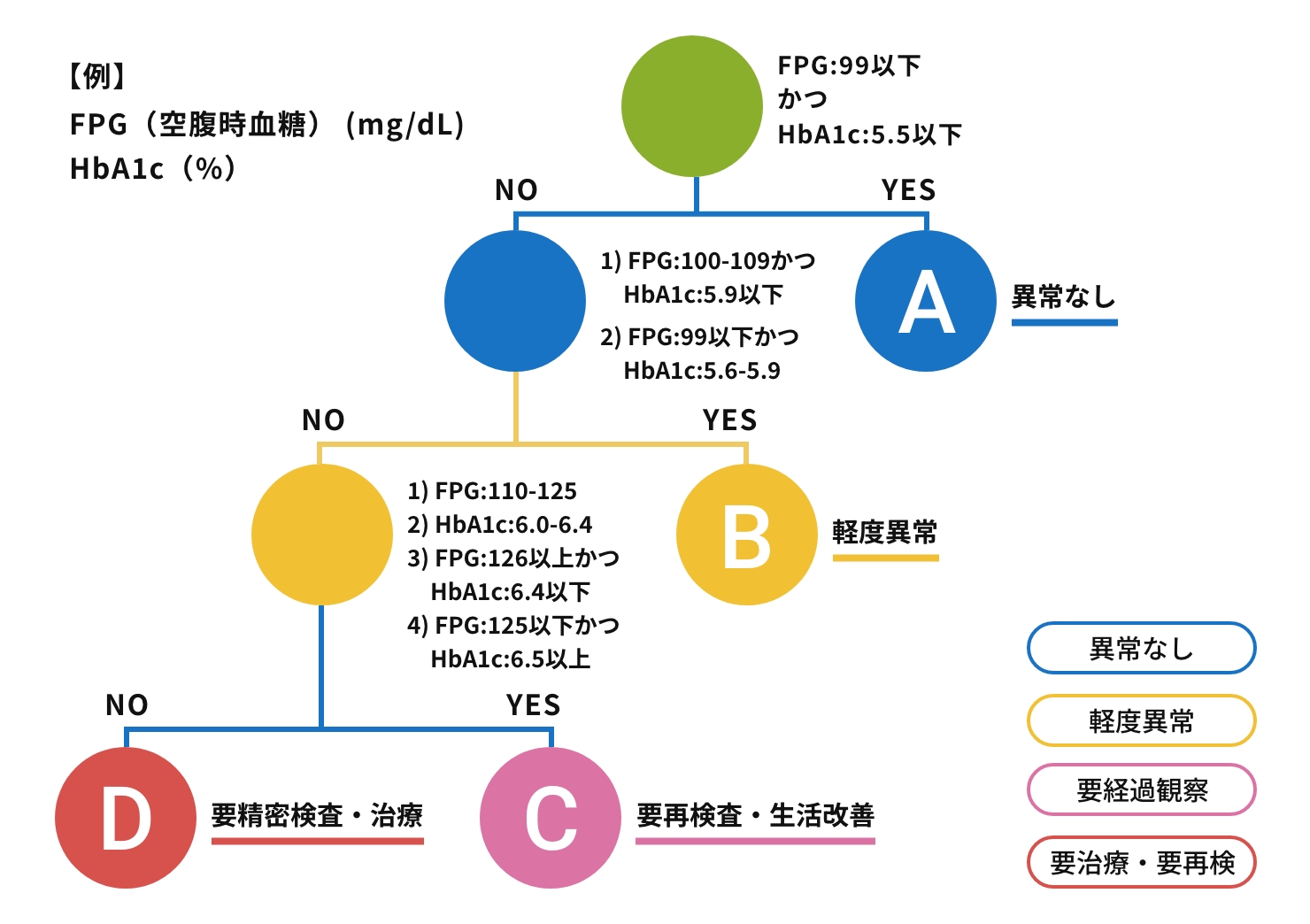 健診システムが検査結果に対して条件分岐によって異常なし、軽度異常、要経過観察、要治療・要再検を自動判別するフローのイメージ画像