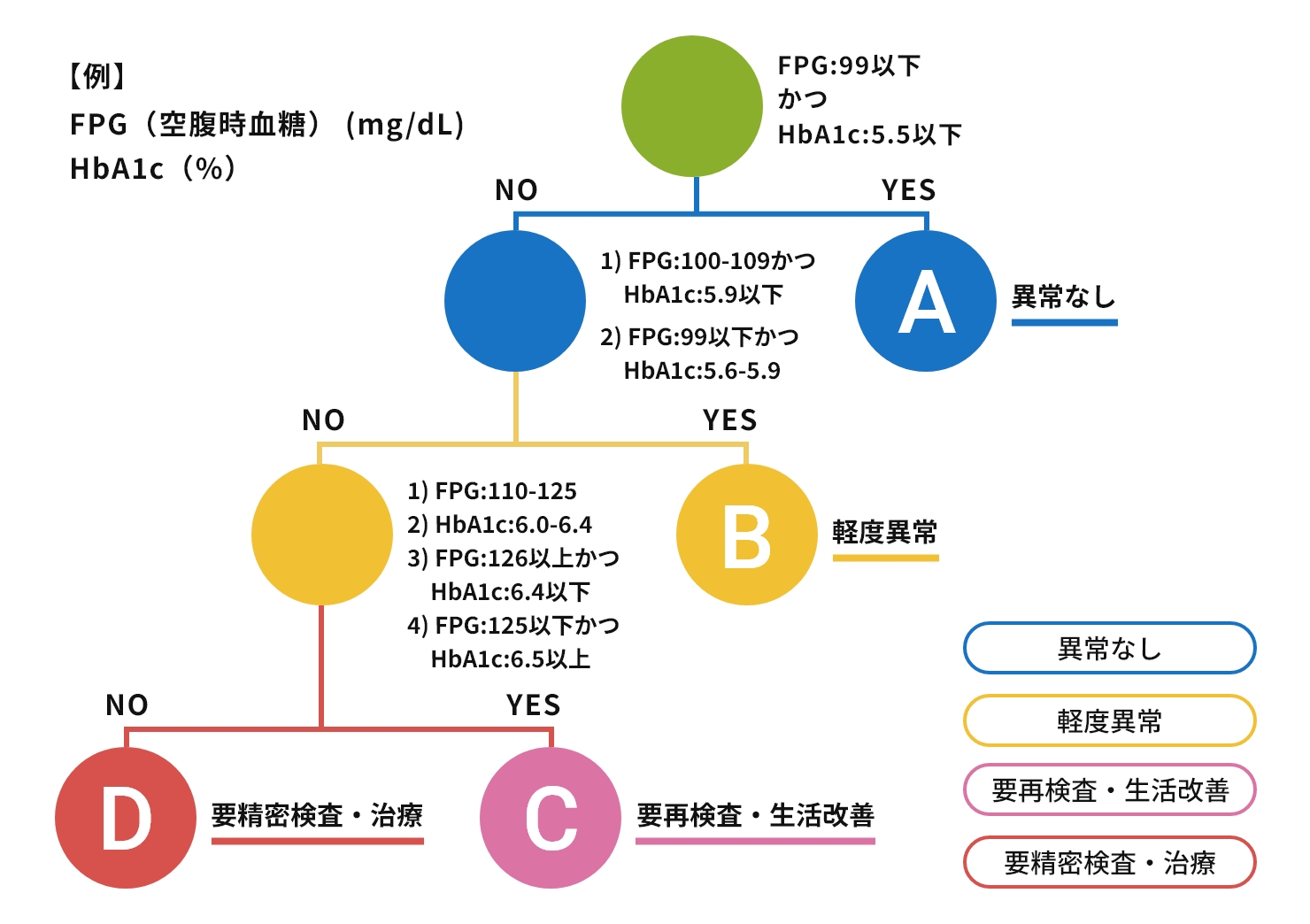 健診システムが検査結果に対して条件分岐によって異常なし、軽度異常、要経過観察、要治療・要再検を自動判別するフローのイメージ画像