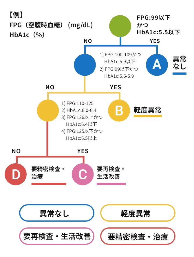 健診システムが検査結果に対して条件分岐によって異常なし、軽度異常、要経過観察、要治療・要再検を自動判別するフローのイメージ画像