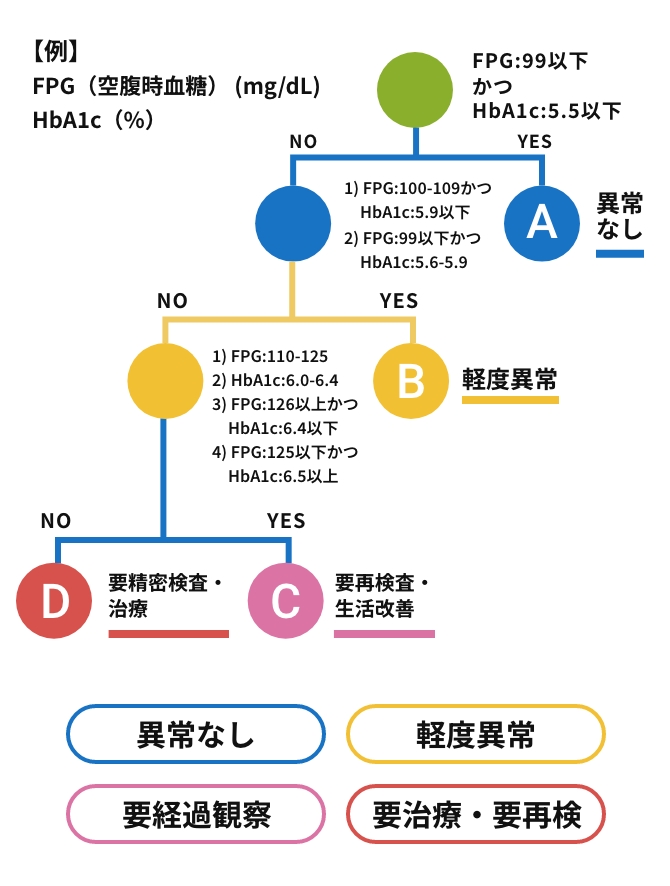 健診システムが検査結果に対して条件分岐によって異常なし、軽度異常、要経過観察、要治療・要再検を自動判別するフローのイメージ画像