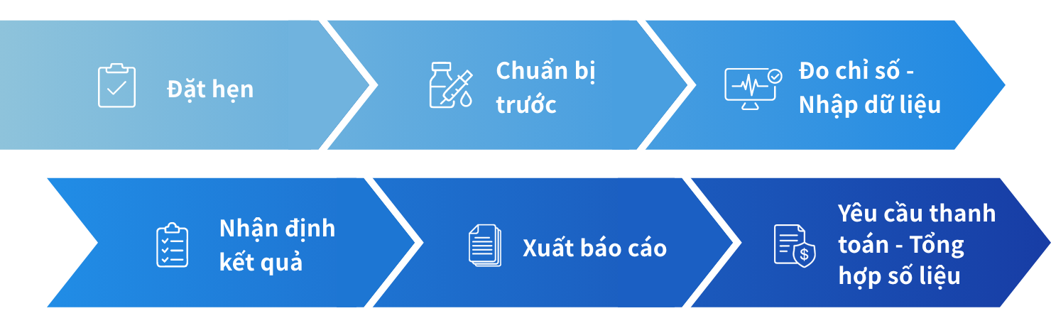 Có thể đáp ứng nhất quán nghiệp vụ khám sức khỏe từ khâu đặt lịch, chuẩn bị trước, đo đạc/nhập liệu, chẩn đoán kết quả, xuất báo cáo đến khâu thanh toán/tổng hợp