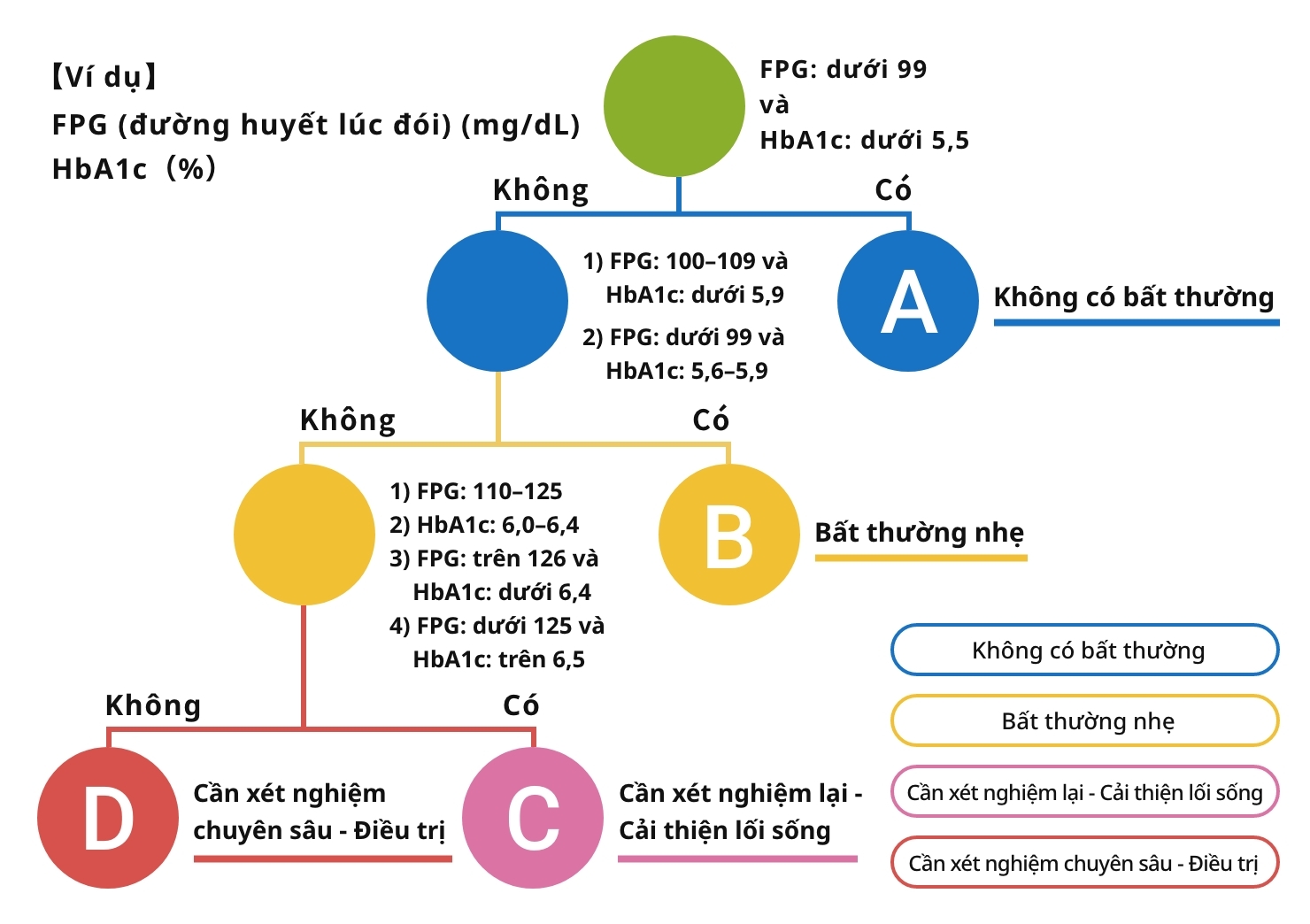 Ví dụ về lưu đồ tự động đánh giá kết quả xét nghiệm dựa trên các điều kiện phân nhánh