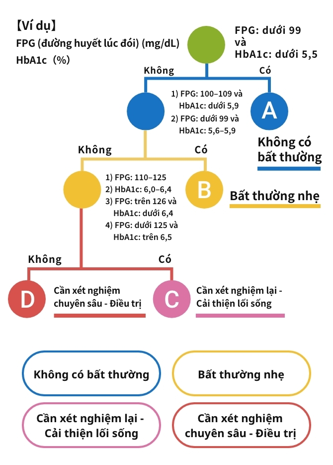 Ví dụ về sơ đồ quy trình tự động đánh giá kết quả kiểm tra dựa trên các điều kiện rẽ nhánh