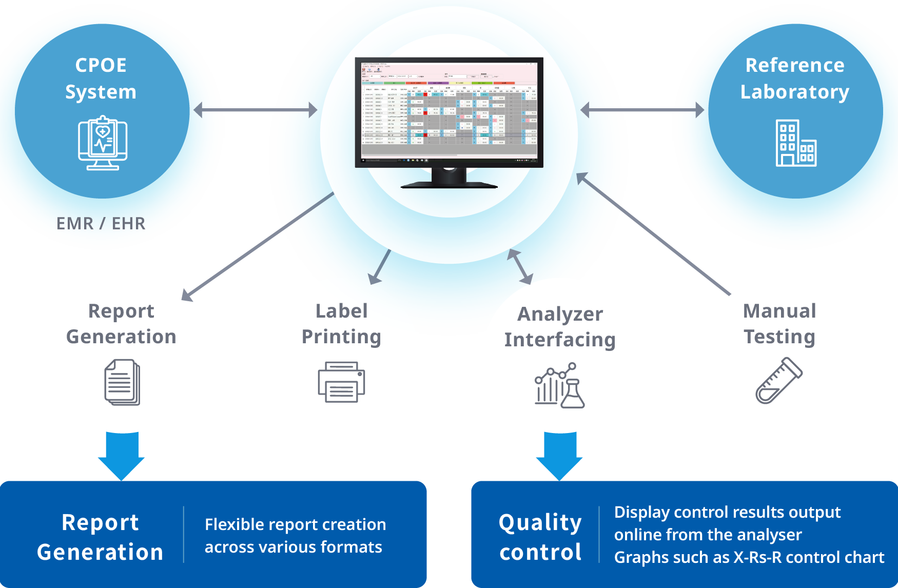 An image illustrating online connections between the LIS, electronic medical record ordering systems, and external laboratories to improve efficiency
