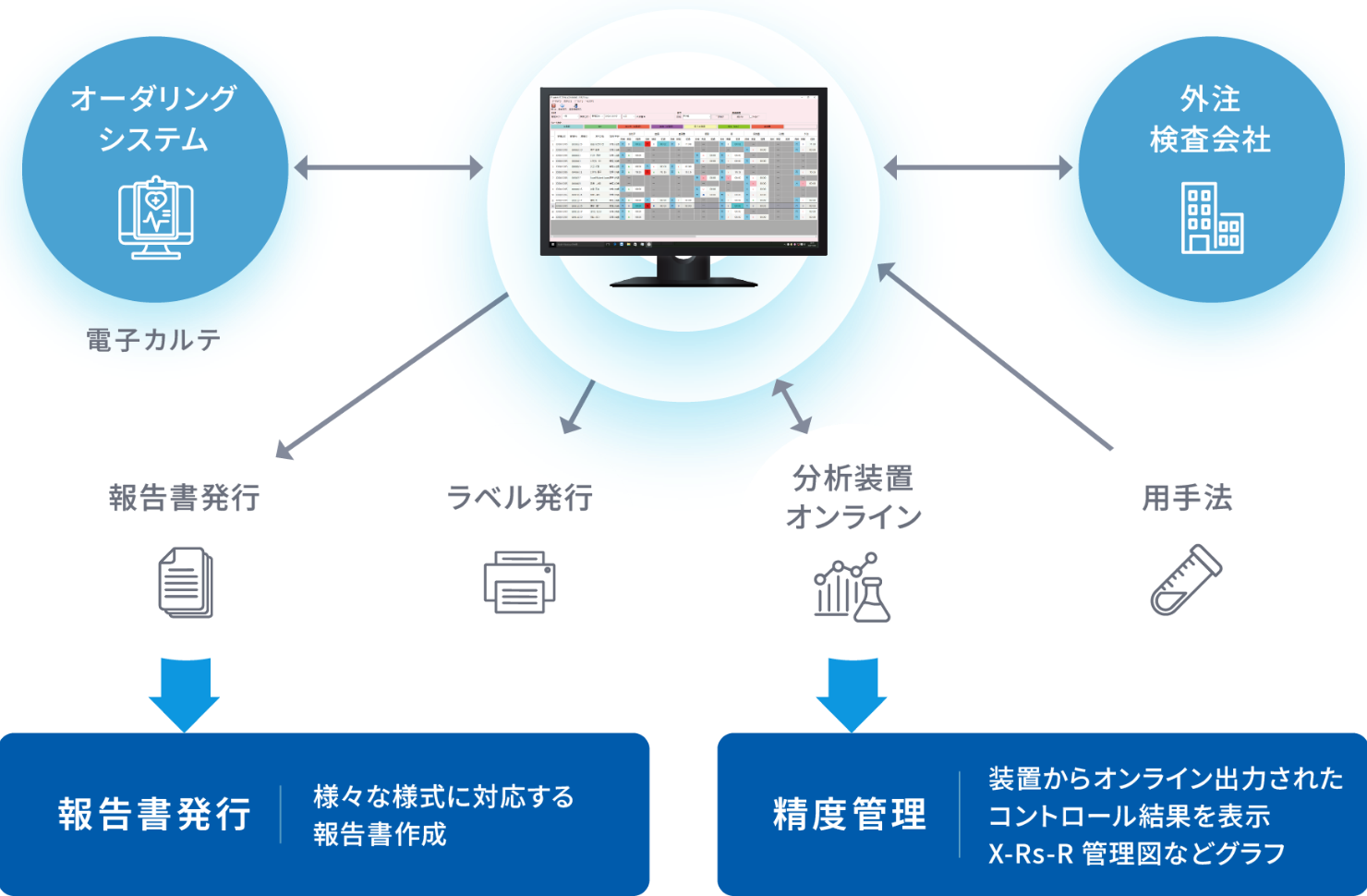 臨床検査システムが持つ検査情報と電子カルテ等のオーダリングシステム、外部の検査会社とがオンラインで接続されることで検査業務効率化が実現できるイメージ画像