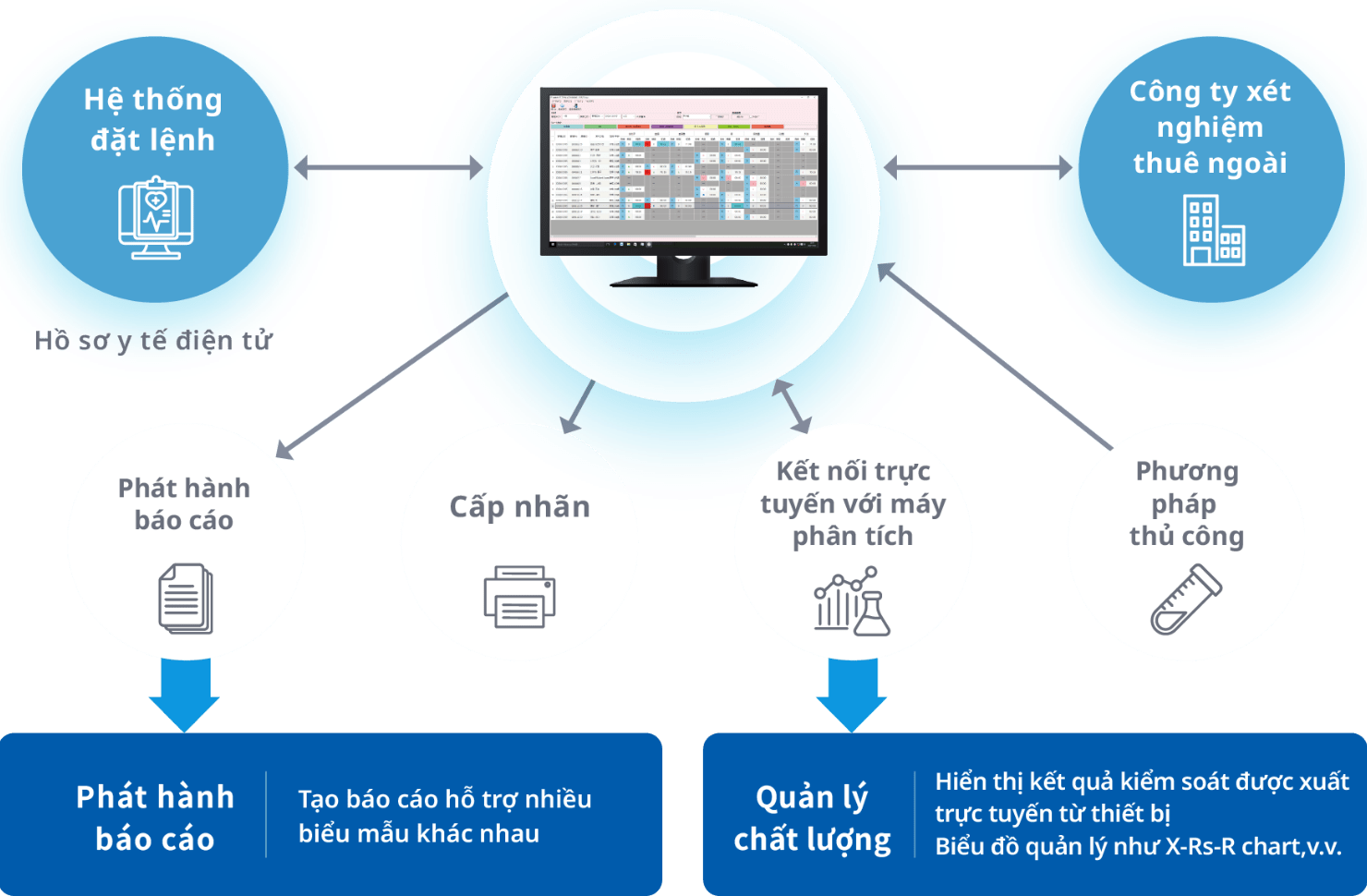 T&iacute;ch hợp liền mạch quy tr&igrave;nh l&agrave;m việc giữa Hệ thống th&ocirc;ng tin x&eacute;t nghiệm với hệ thống chỉ định (CPOE), thiết bị ph&acirc;n t&iacute;ch v&agrave; c&aacute;c đơn vị x&eacute;t nghiệm thu&ecirc; ngo&agrave;i