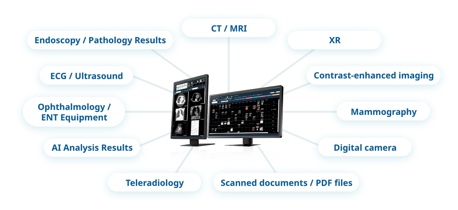 An image illustrating that the multi-modality integrated PACS supports both DICOM and non-DICOM images and can connect with a wide range of modalities