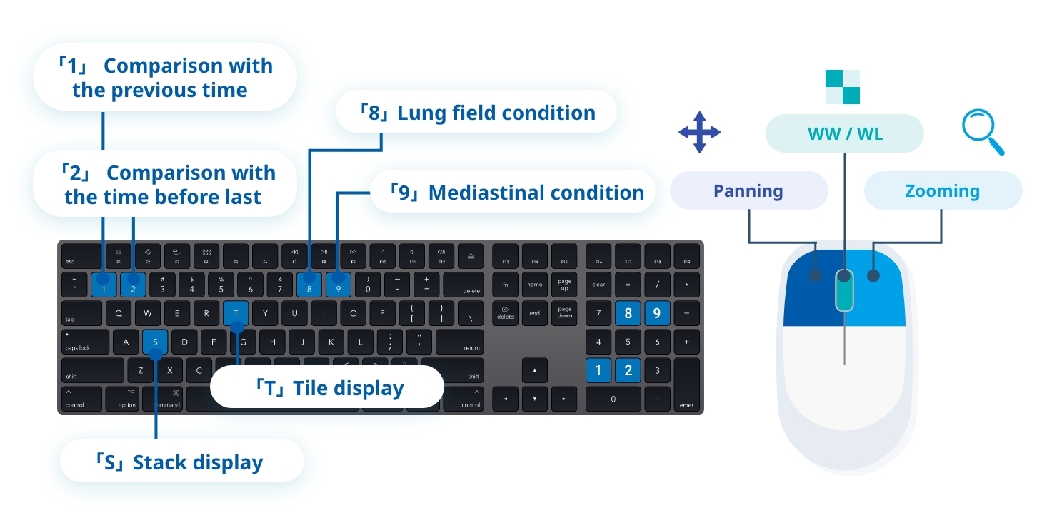 An image showing how customizable keyboard and mouse actions improve operational efficiency