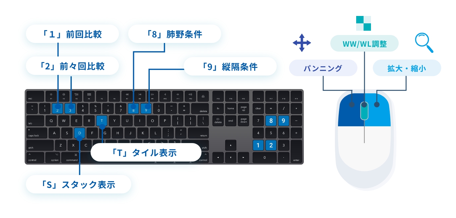用途に合わせたアクションをキーボードやマウスに設定し作業効率を向上するイメージ画像