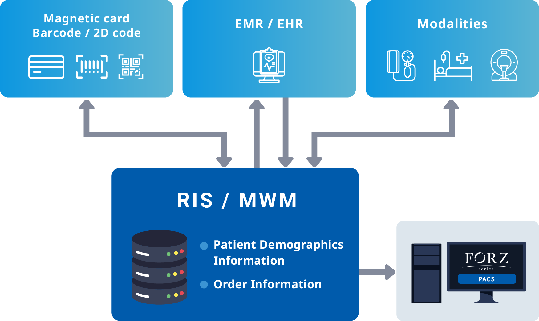 An image illustrating the total workflow support for radiology operations through integration with electronic medical records and imaging modalities