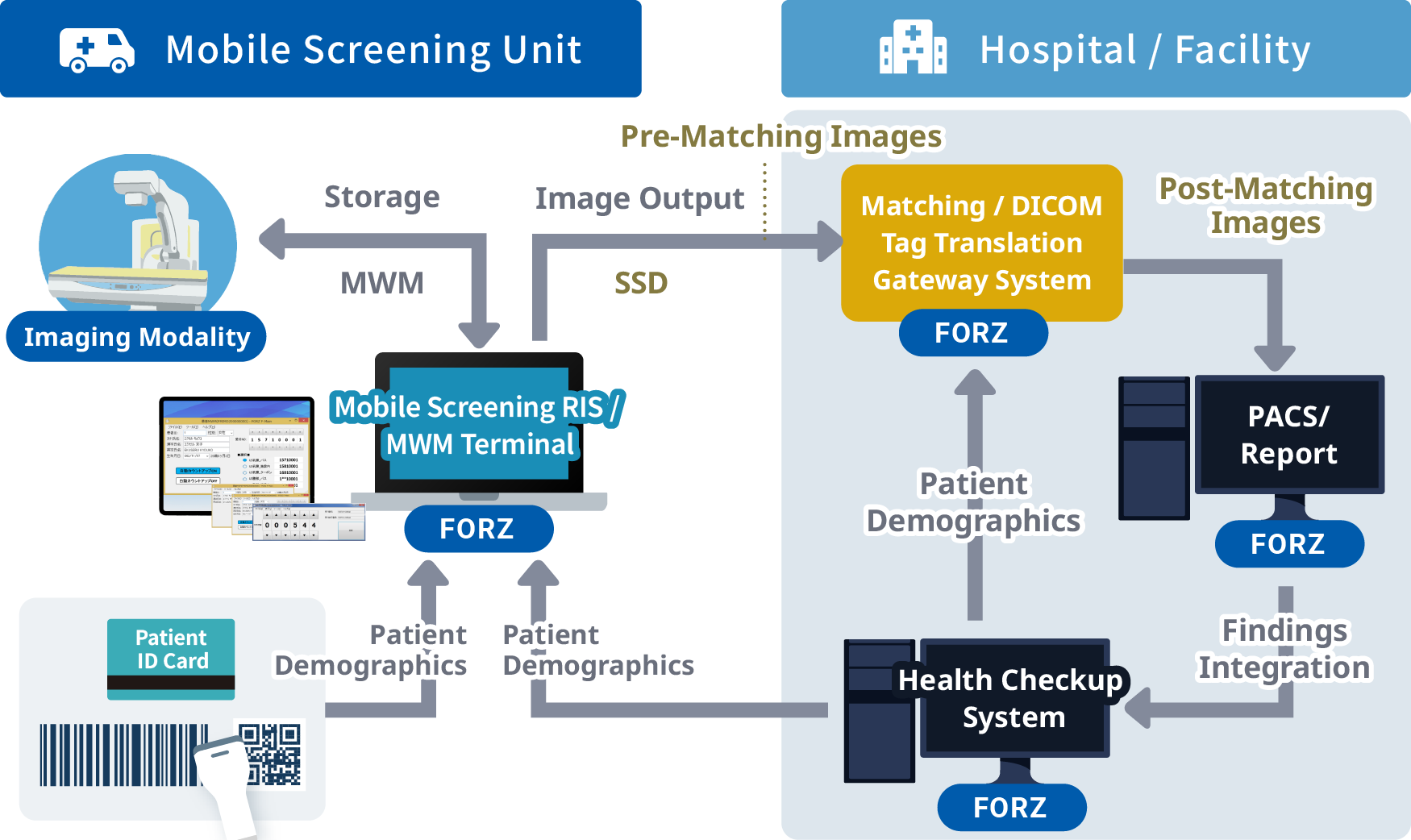 An image showing the workflow where images captured by a mobile RIS are matched and integrated with hospital PACS and health checkup systems