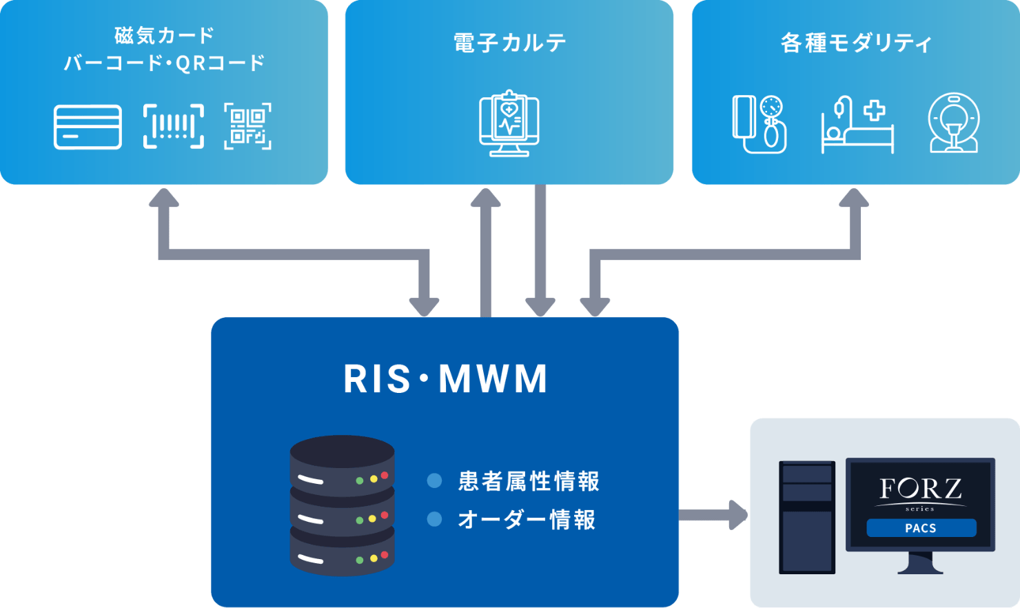 電子カルテや各種モダリティと連携し、放射線撮影業務のワークフローをトータルサポートできるイメージ画像
