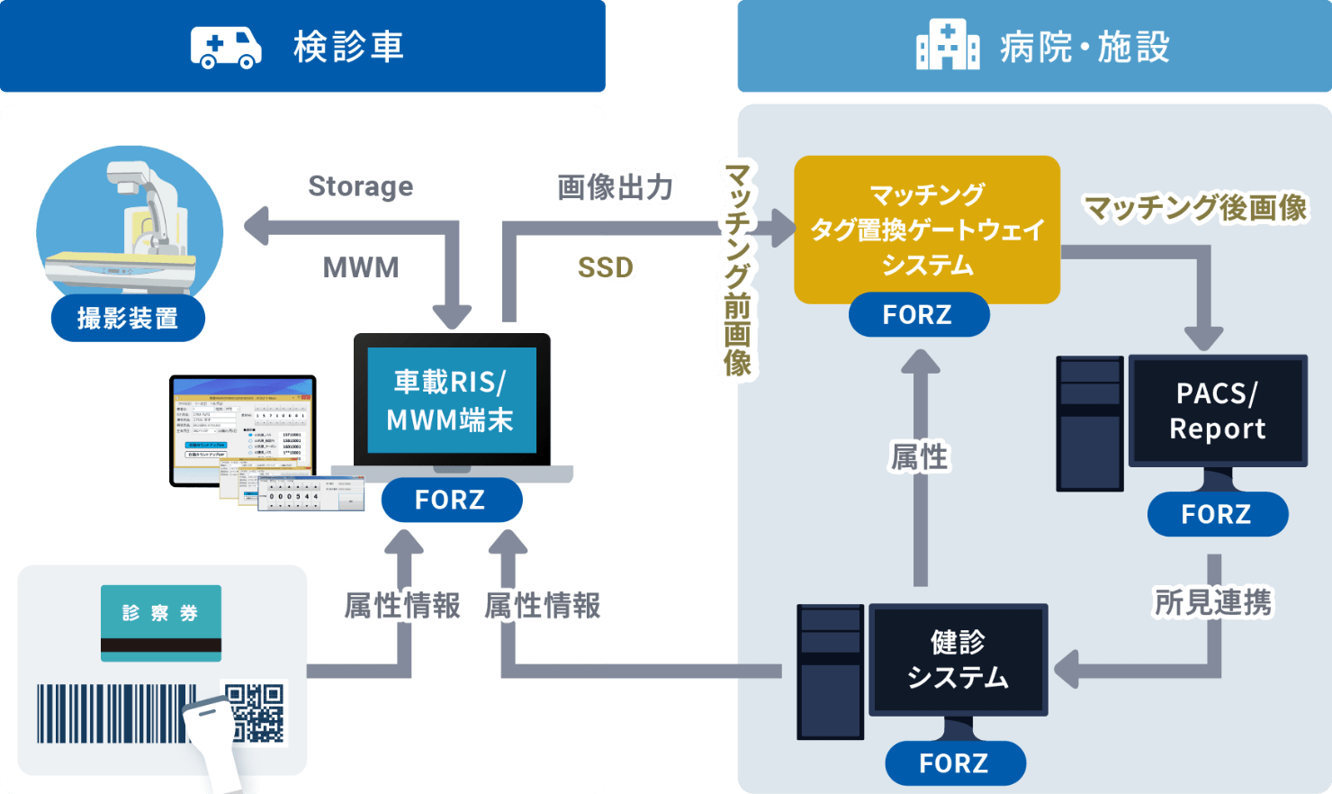 車載RISにより取得した画像情報をマッチングシステムを通じて病院・施設でPACSや健診システムと連携する運用フローのイメージ画像