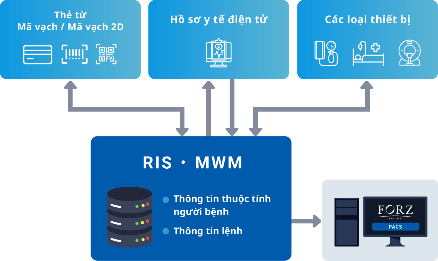 Việc li&ecirc;n kết với bệnh &aacute;n điện tử v&agrave; c&aacute;c loại thiết bị kh&aacute;c để hỗ trợ to&agrave;n diện quy tr&igrave;nh nghiệp vụ chụp X-quang