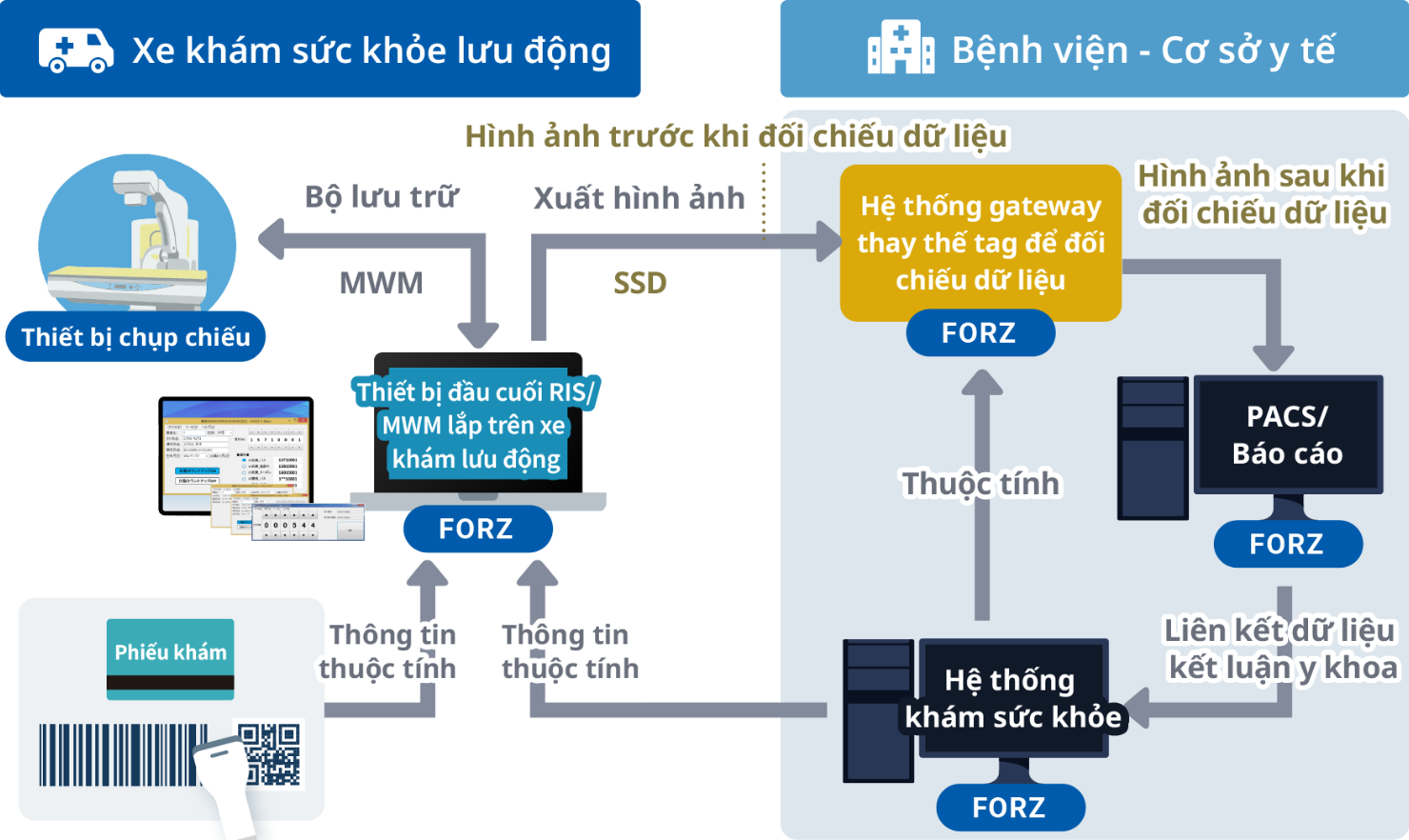 Sơ đồ quy tr&igrave;nh vận h&agrave;nh li&ecirc;n kết th&ocirc;ng tin h&igrave;nh ảnh thu được từ hệ thống RIS lắp tr&ecirc;n xe kh&aacute;m lưu động với Hệ thống PACS v&agrave; hệ thống kh&aacute;m sức khỏe tổng qu&aacute;t tại bệnh viện/cơ sở th&ocirc;ng qua hệ thống kết nối dữ liệu