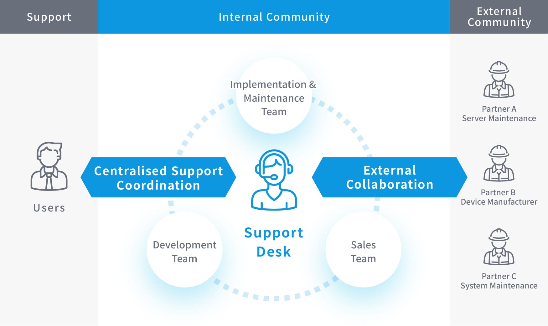 Excel Creates provides a reliable support framework by coordinating in-house implementation, maintenance, sales, and development teams with external server maintenance providers, device manufacturers, and system maintenance partners.