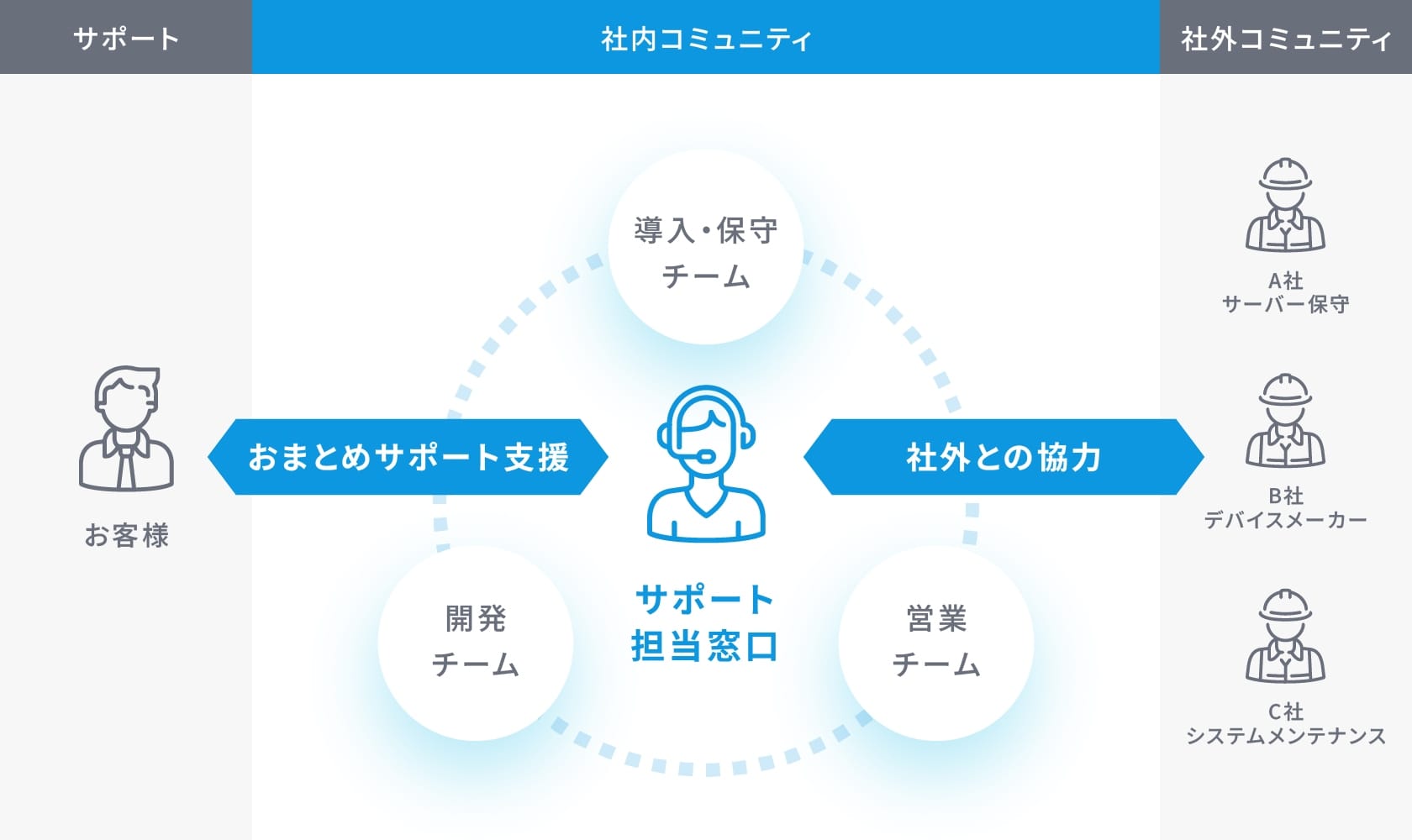 お客さまへのサポートを社内の導入・保守チーム、営業チーム、開発チーム体制だけではなく、社外のサーバー保守、デバイスメーカー、システムメンテナンスとの連携し安心できる体制を構築している