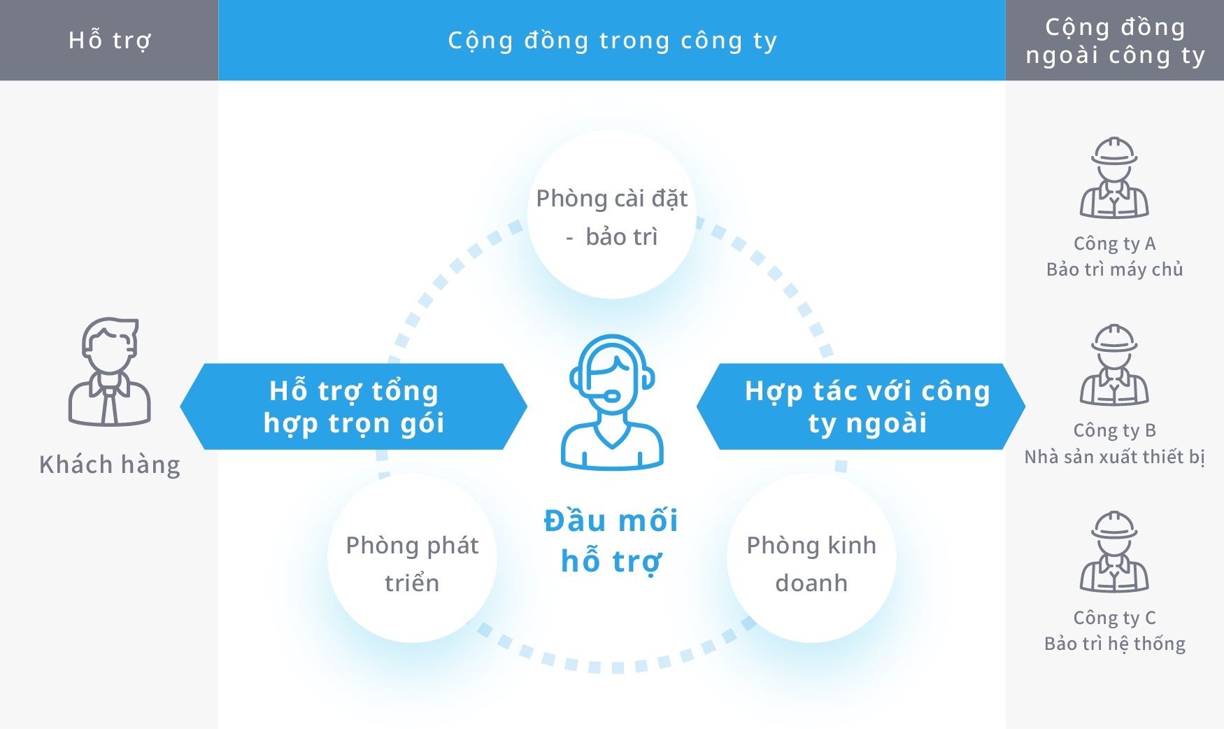 Cơ chế hỗ trợ kh&aacute;ch h&agrave;ng kết nối c&aacute;c nh&oacute;m nội bộ v&agrave; đối t&aacute;c b&ecirc;n ngo&agrave;i