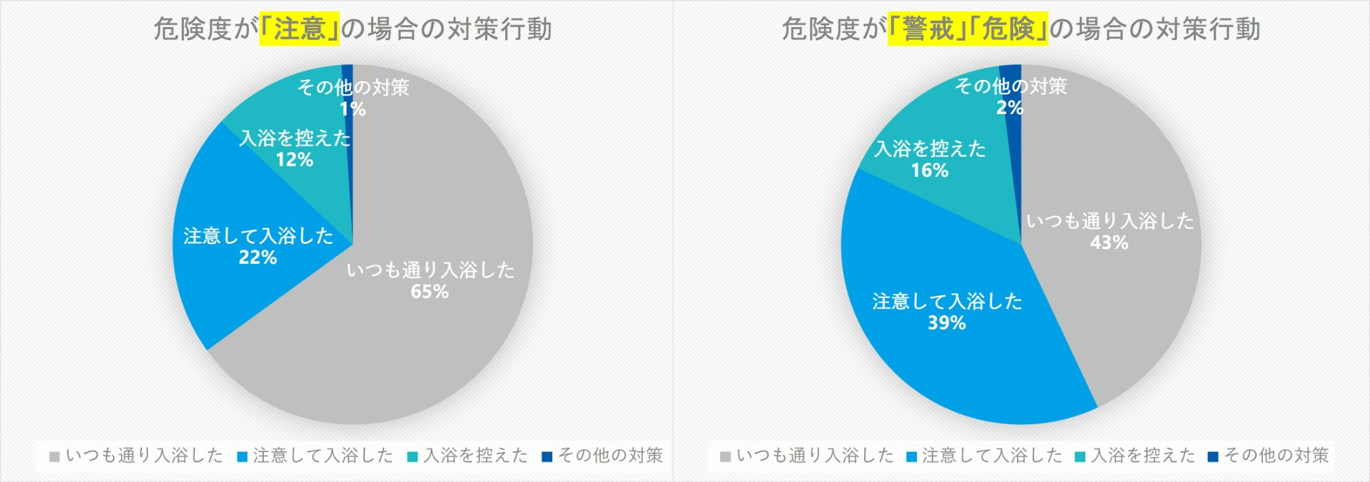 危険度別で見た対策行動の割合