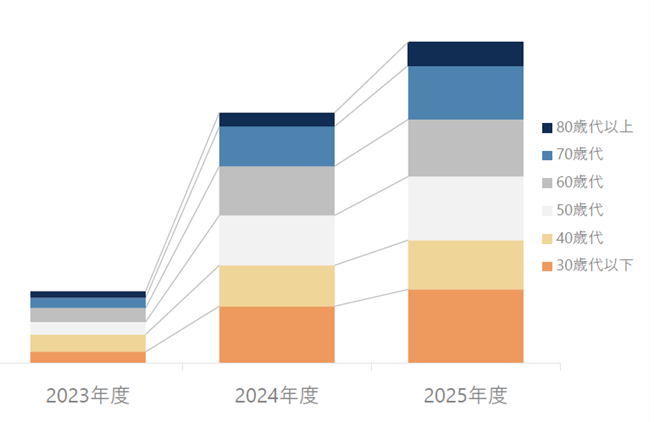 年代ごとの登録者数の推移
